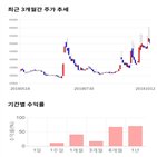 종목,점수,투자,샘표,기록,주가