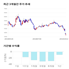 종목,점수,투자,유니크,주가,기록