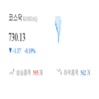 코스닥,종목,하락,0.46,반면,상승세,0.14