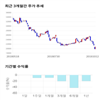 종목,점수,투자,모두투어,주가,기록