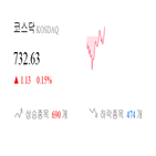 코스닥,종목,상승세,반면,제조,0.14,부품,0.95