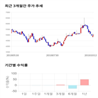 종목,점수,투자,제약,주가,기록