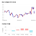 종목,점수,투자,파워로직스,주가,수익률