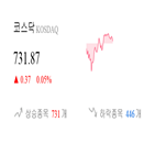 종목,코스닥,상승세,반면,보이,하락,0.44,0.18