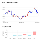 종목,점수,투자,코스온,주가,기록