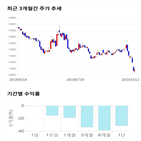 종목,점수,투자,에이블씨엔씨,측면,기록
