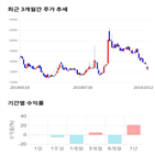 종목,점수,투자,로고스바이오,기업,기록