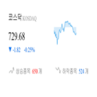 종목,코스닥,하락,반면,상승세,보이,0.36,1.92