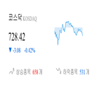 종목,코스닥,하락,반면,상승세,보이,기사