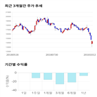 종목,점수,투자,이엠텍,기업,기록