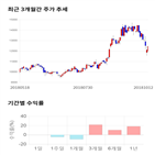 종목,점수,투자,오이솔루션,주가,기록