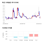 종목,점수,투자,기업,동원수산,기록