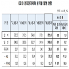 전년,증가,전자단기사채,발행량