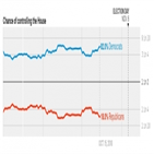 민주당,공화당,트럼프,하원,선거,대통령,여론