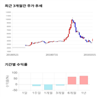 종목,점수,투자,케이엠제약,측면,기록