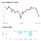 종목,점수,투자,기업,기록,주가