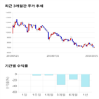 종목,점수,투자,측면,와이엠씨,기록