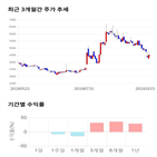 종목,점수,투자,삼아알미늄,기록,주가