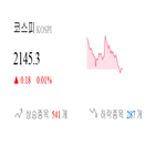 종목,코스피,보이,반면,상승세,기사,하락