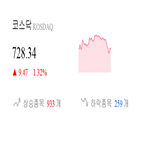 코스닥,종목,상승세,반면,1.39,제조,0.93,상승