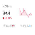 코스피,종목,상승세,반면,0.22,상승,기사
