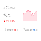 코스닥,종목,상승세,제조,2.12,부품,기사