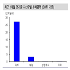 부동산,투자,해외,연기금,미국,부지