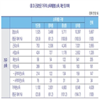 부채,근로빈곤가구,가구,가처분소득,평균