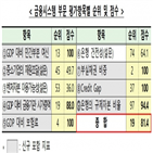 평가,올해,확인,우간다,점수