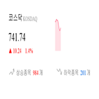 코스닥,종목,1.64,상승세,부품,제조,기사,0.99