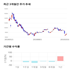 종목,점수,투자,세명전기,기업,기록