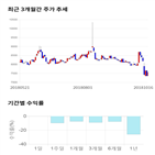 종목,점수,투자,대덕전자,기록,주가