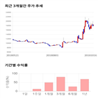 종목,점수,투자,녹십자엠에스,주가,기록