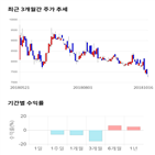 종목,점수,투자,나이스디앤비,기업,주가