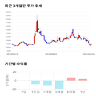종목,점수,투자,사조해표,기록,주가