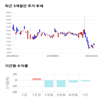 종목,점수,투자,주가,지티지웰니스,기록