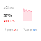 코스피,종목,상승세,1.23,반면,1.56,기사