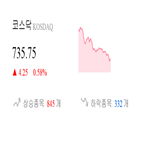 코스닥,종목,상승세,반면,1.39,0.78,1.11,제조