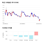 종목,점수,투자,에스에프씨,기업,기록