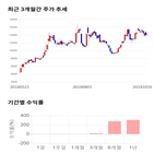 종목,점수,투자,에스앤더블류,주가,수익률