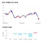 종목,점수,투자,기업,조아제약,주가