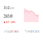 종목,코스피,상승세,반면,1.34,상승,보이
