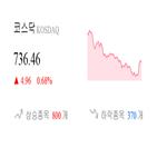 코스닥,0.51,종목,상승세,반면,상승,제조,0.38