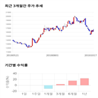 종목,점수,투자,와이솔,기록