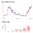 종목,점수,투자,주가,디에이테크놀로지,기록