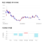 종목,점수,투자,현대제철,주가,기록