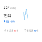 코스닥,종목,0.23,하락,반면,상승세,0.47