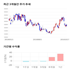 종목,점수,투자,측면,한국가스공사,기록