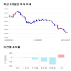 종목,점수,투자,롯데정밀화학,기록,주가