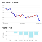 종목,점수,투자,주가,성도이엔지,기록